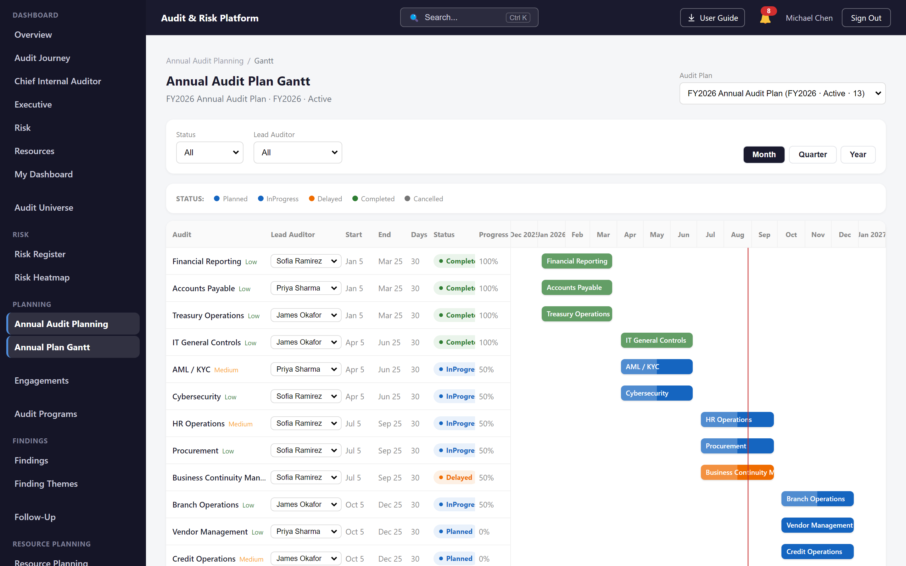 Annual Audit Plan Gantt chart in the Audit & Risk Platform showing planned audits scheduled across the fiscal year with status and lead auditor