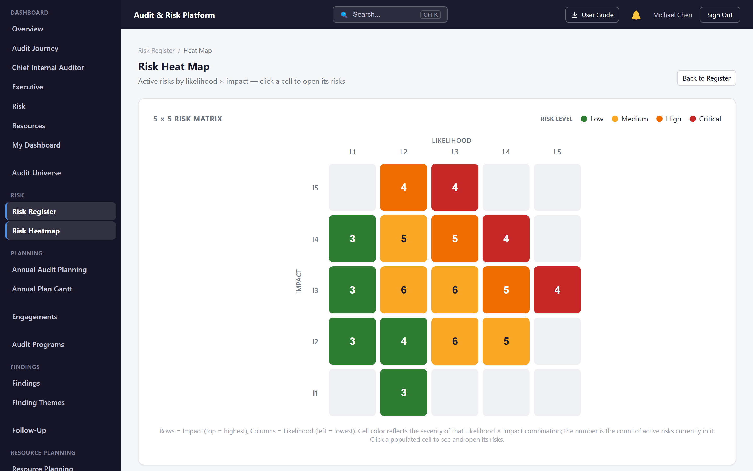 5x5 Risk Heat Map in the Audit & Risk Platform plotting active risks by likelihood and impact, colour-coded by severity
